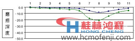 堆焊后的磨盤(pán)磨損數(shù)據(jù)圖表