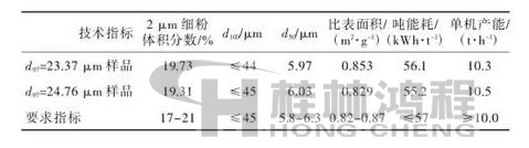 表2 超細立式磨生產(chǎn)的滑石粉技術(shù)指標