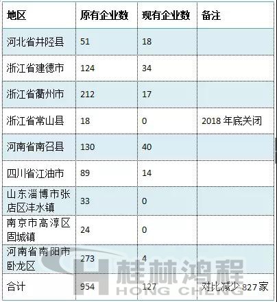 碳酸鈣企業(yè)關停數(shù)量