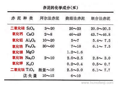 赤泥的化學(xué)成分