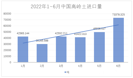 2022年1~6月，我國進(jìn)料高嶺土約28萬噸，總額約4.4億元