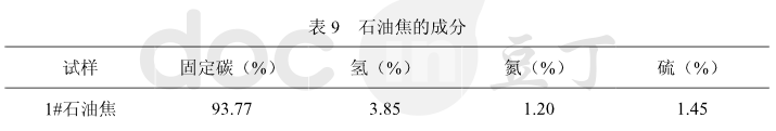 碳化硅用石油焦指標(biāo)